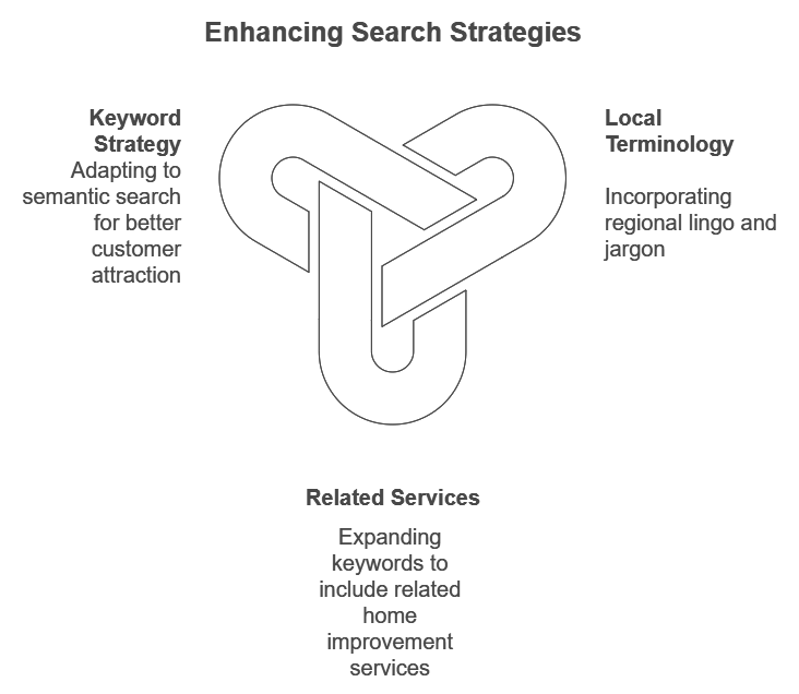 Enhancing Search Strategies