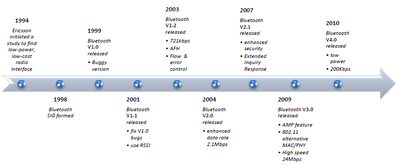 bluetooth timeline